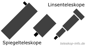 Teleskop Bauarten